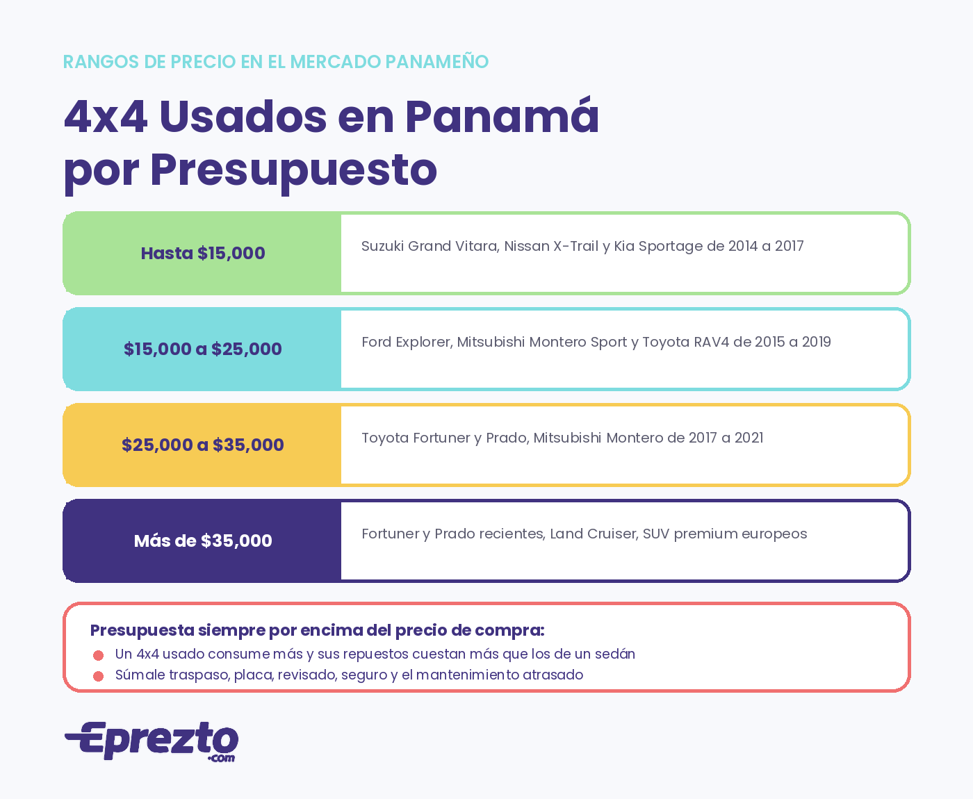 Rangos de precio de carros 4x4 usados en Panamá por presupuesto, desde menos de 15,000 hasta más de 35,000 dólares