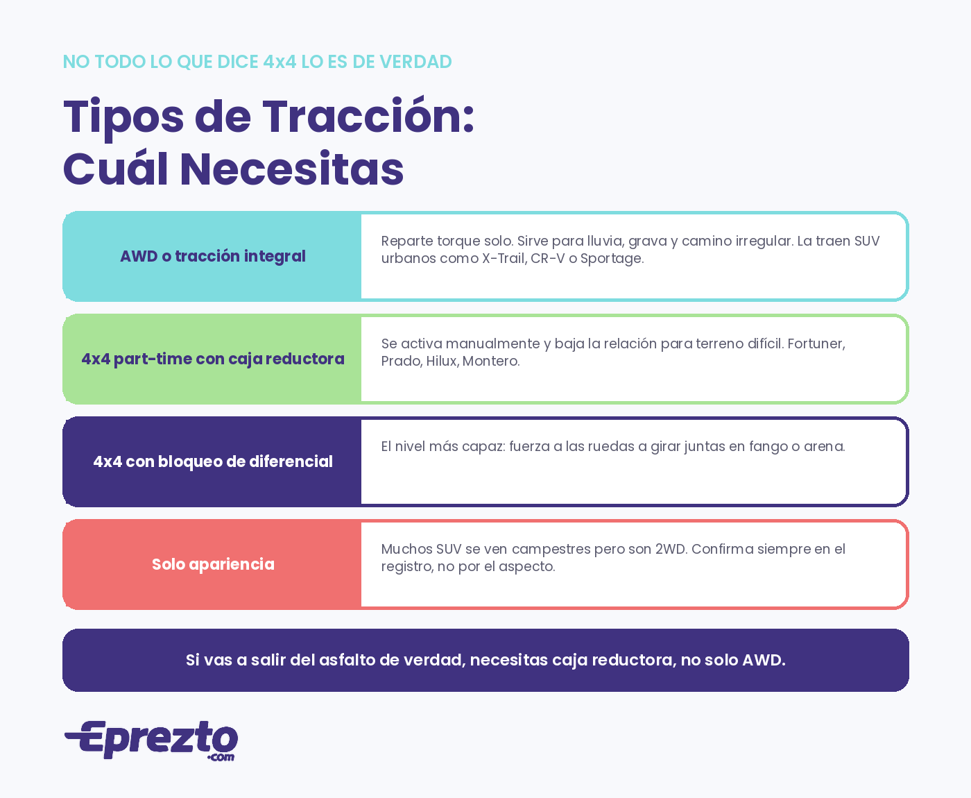 Tipos de tracción en carros 4x4: AWD integral, 4x4 part-time con caja reductora, bloqueo de diferencial y los SUV que solo aparentan ser 4x4