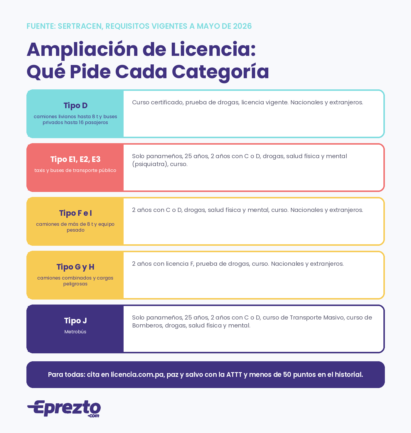 Requisitos de la ampliación de licencia de conducir en Panamá por categoría según SERTRACEN: tipos D, E, F e I, G y H, y J