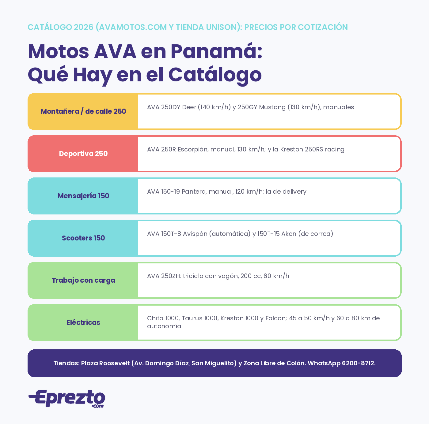 Catálogo 2026 de motos AVA en Panamá por tipo: montañeras 250, deportivas, mensajería 150, scooters, triciclo con vagón y eléctricas, con tiendas y WhatsApp