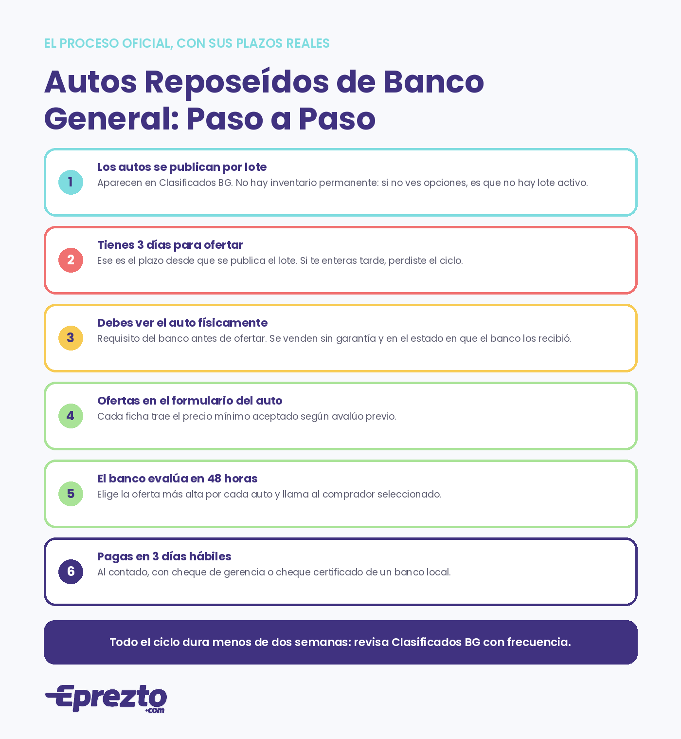 Proceso paso a paso para comprar un auto reposeído de Banco General: publicación por lote, 3 días para ofertar, inspección obligatoria, evaluación en 48 horas y pago al contado