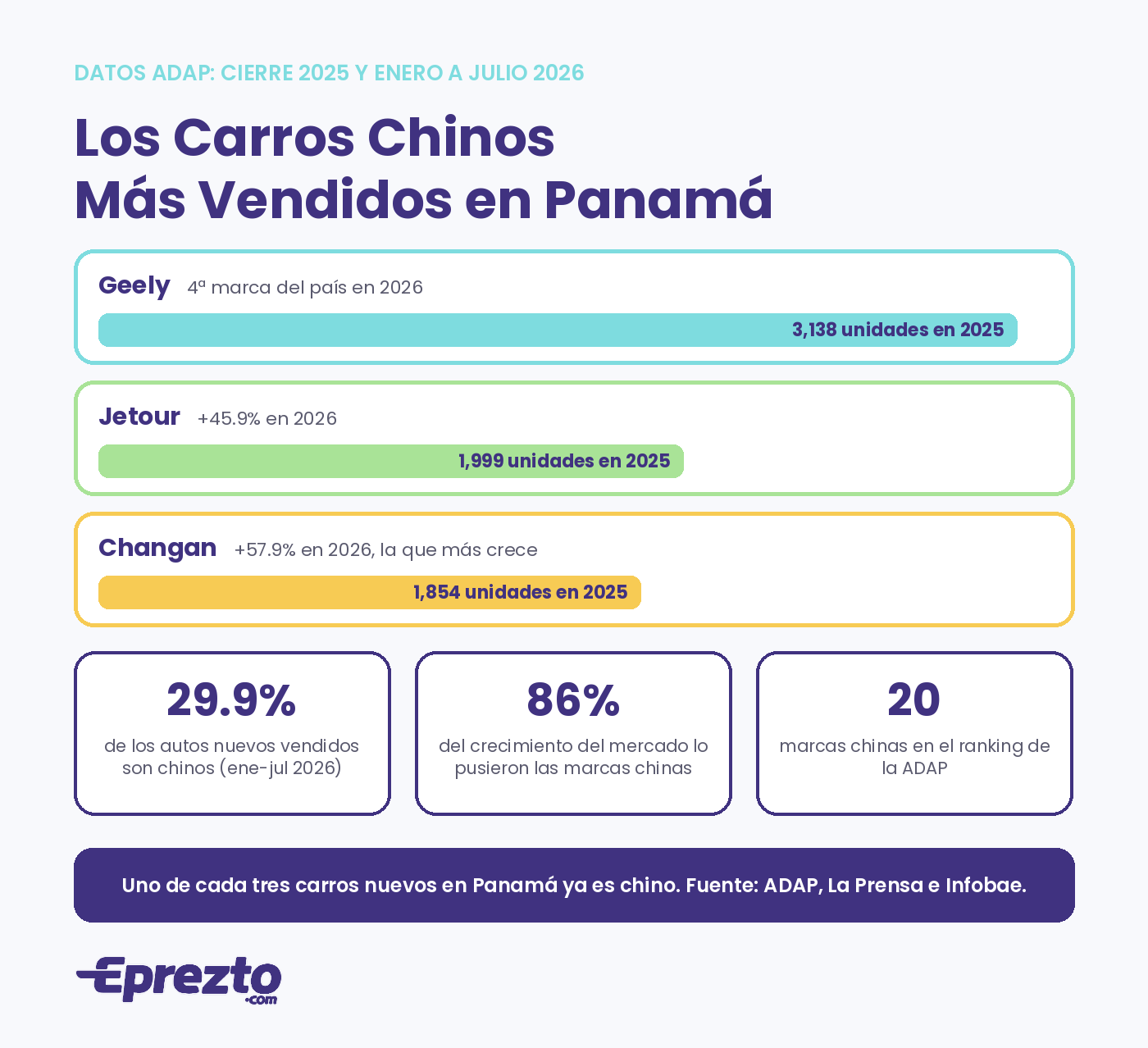 Los carros chinos más vendidos en Panamá según ADAP: Geely, Jetour y Changan, y la participación del 29.9% de las marcas chinas en 2026