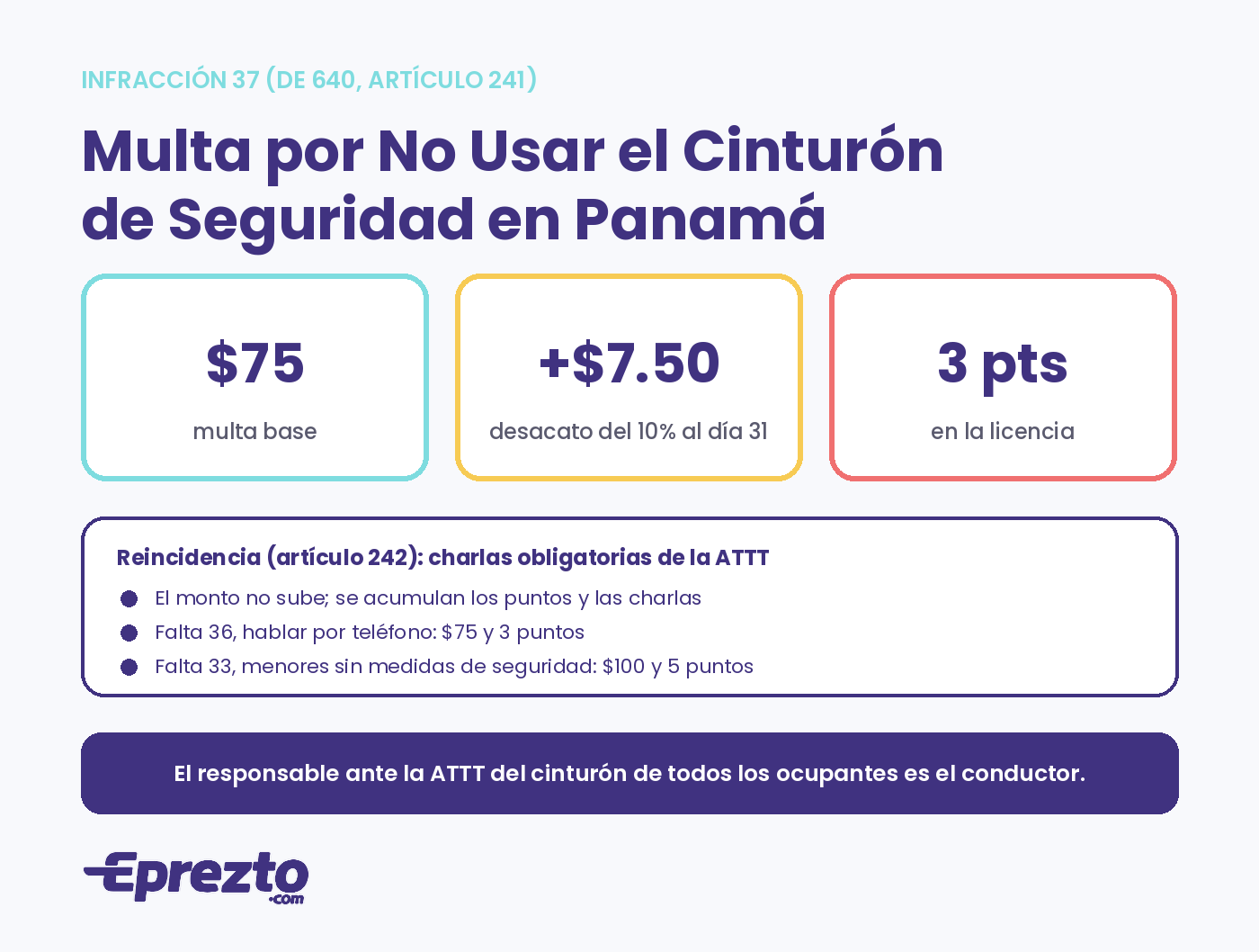 Multa por no usar el cinturón de seguridad en Panamá, infracción 37: $75, desacato del 10% y 3 puntos, con charlas por reincidencia