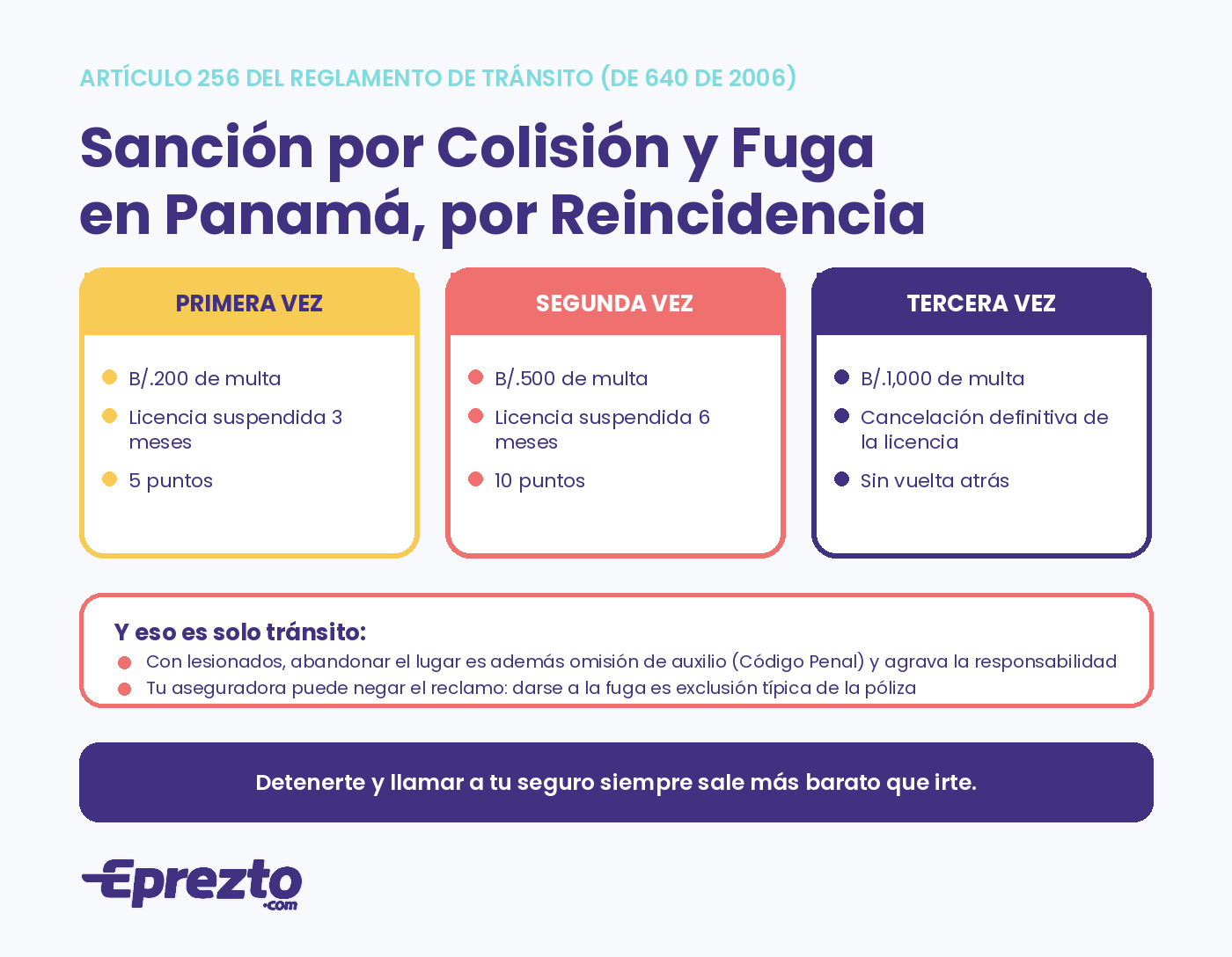 Sanción por colisión y fuga en Panamá según el artículo 256 del reglamento de tránsito: B/.200 y 3 meses de suspensión la primera vez, B/.500 y 6 meses la segunda, B/.1,000 y cancelación definitiva la tercera