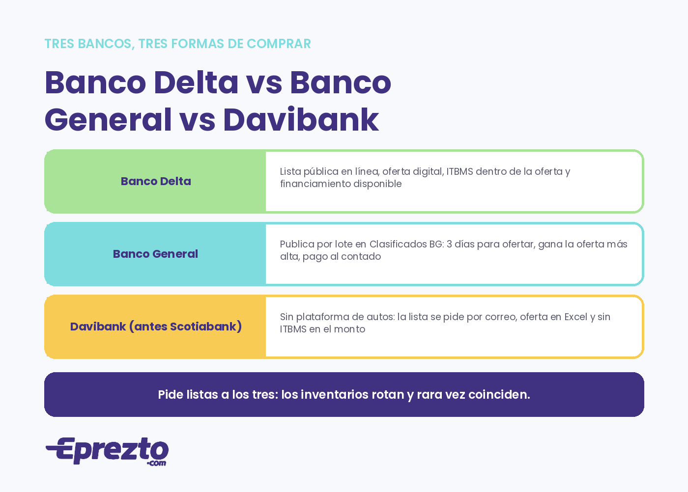 Comparación de la compra de autos reposeídos entre Banco Delta, Banco General y Davibank en Panamá