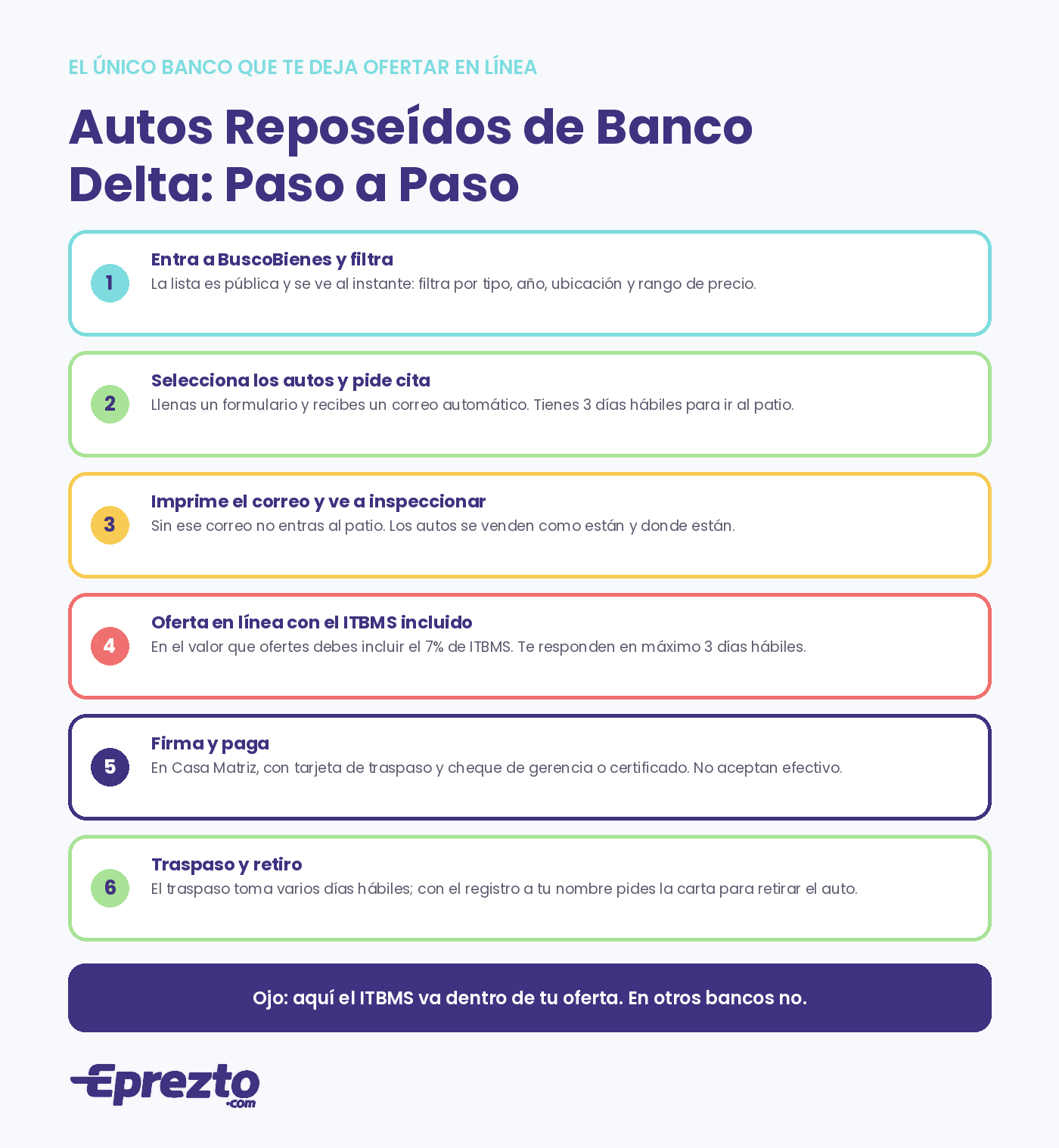Pasos para comprar un auto reposeído de Banco Delta: buscar en BuscoBienes, pedir cita, inspeccionar, ofertar en línea con ITBMS, pagar y retirar