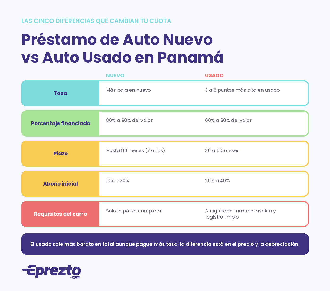 Préstamo de auto nuevo vs auto usado en Panamá: tasa, porcentaje financiado, plazo, abono inicial y requisitos del carro