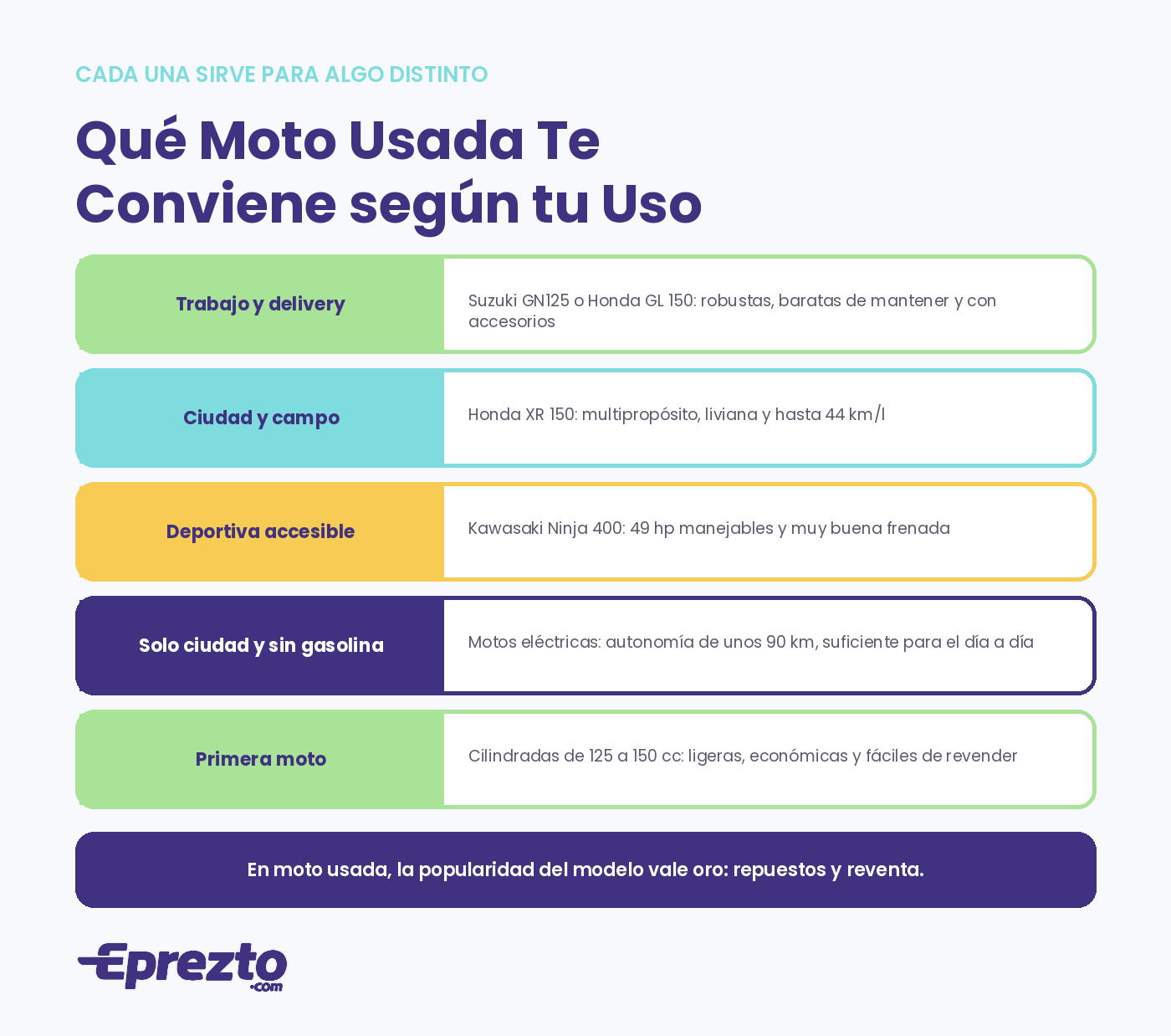 Qué moto usada conviene según el uso: trabajo, ciudad y campo, deportiva, eléctrica o primera moto
