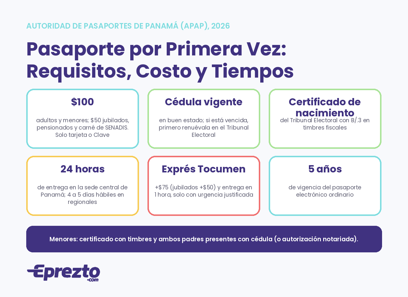 Requisitos, costo y tiempos para sacar el pasaporte panameño por primera vez en 2026: $100, cédula vigente, certificado de nacimiento con timbres, entrega en 24 horas y servicio exprés en Tocumen