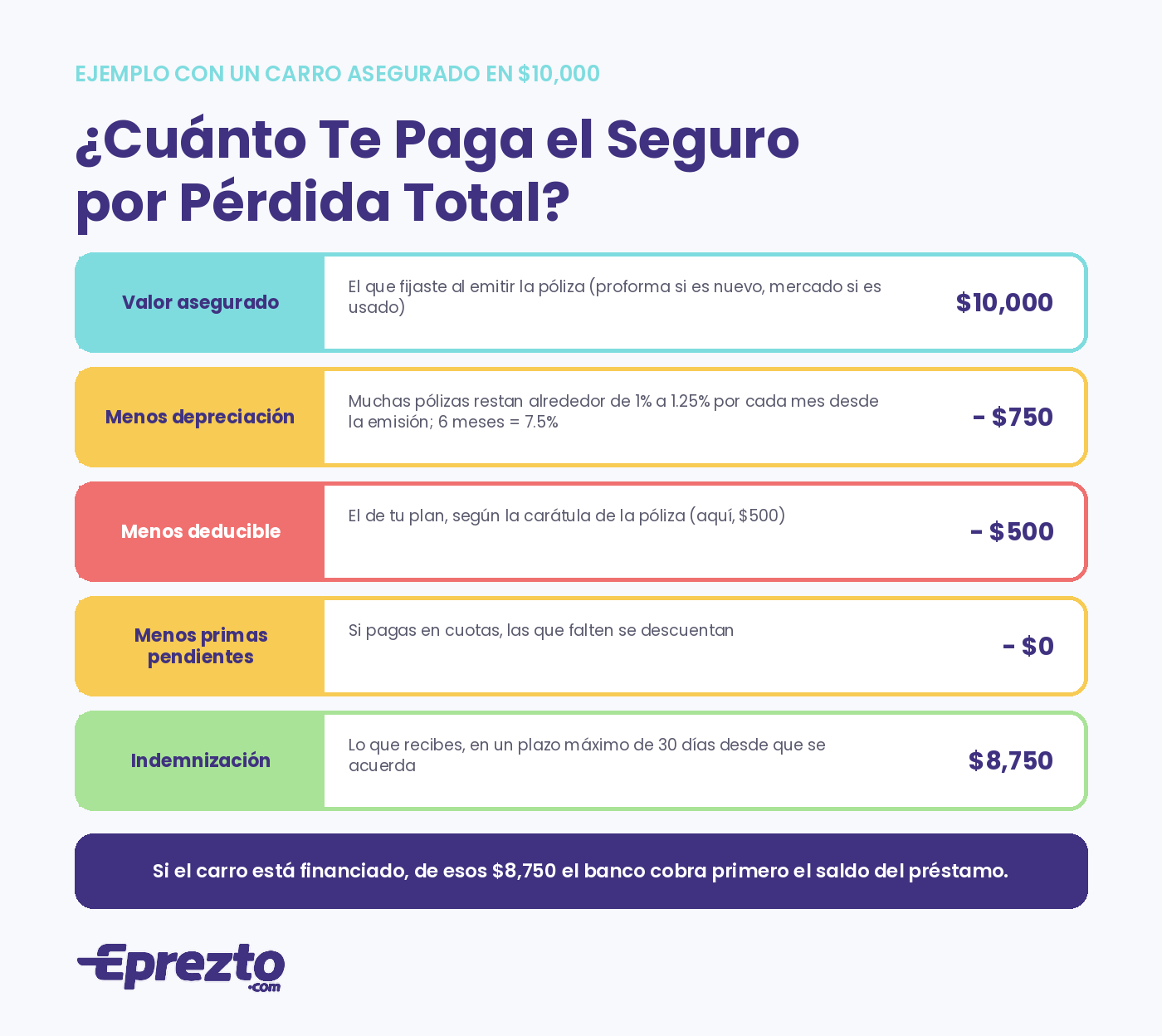 Cuánto paga el seguro por pérdida total en Panamá: ejemplo con valor asegurado de $10,000 menos depreciación, deducible y primas pendientes