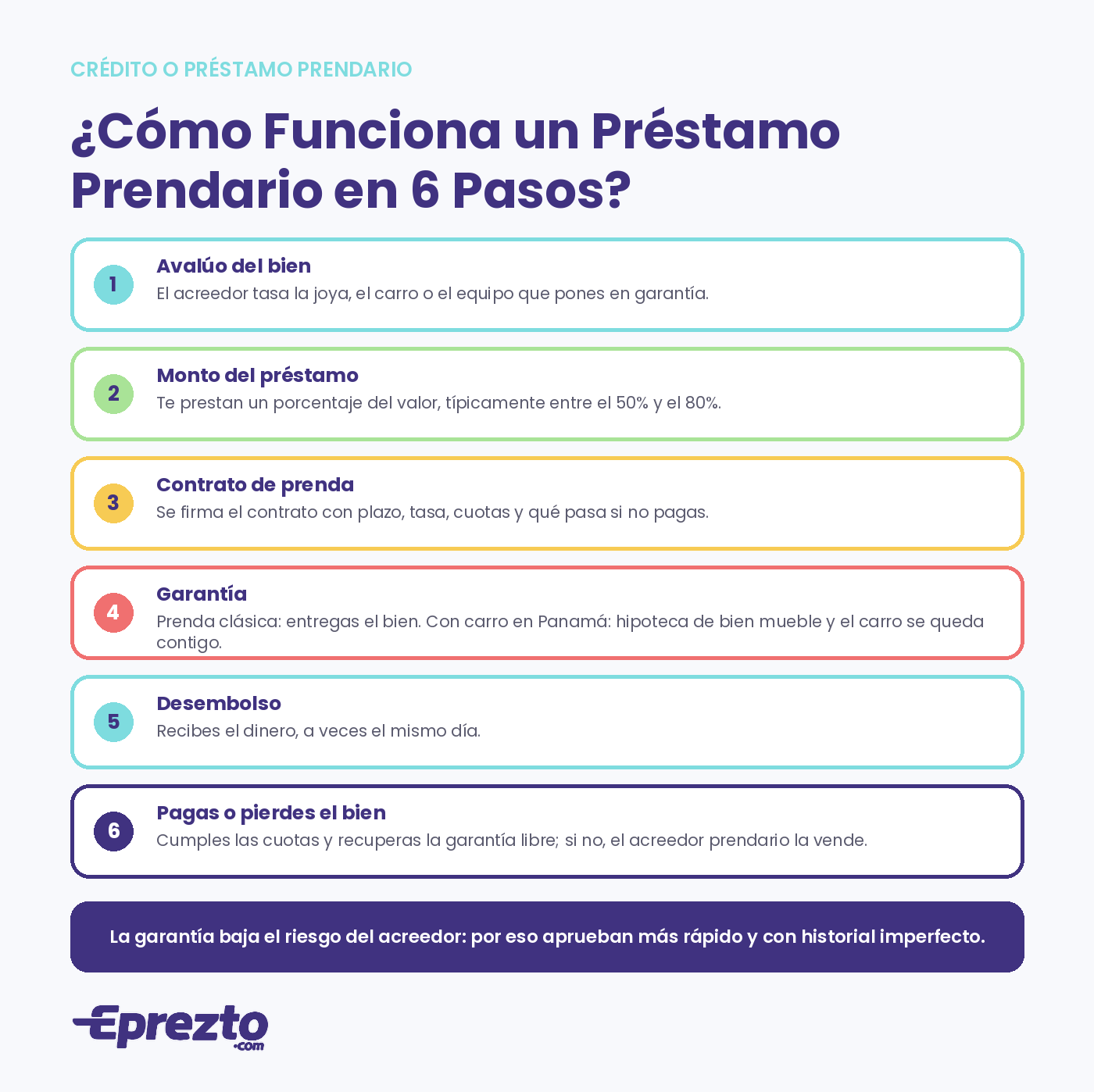 Cómo funciona un préstamo prendario en 6 pasos: avalúo, monto, contrato de prenda, garantía, desembolso y pago o pérdida del bien