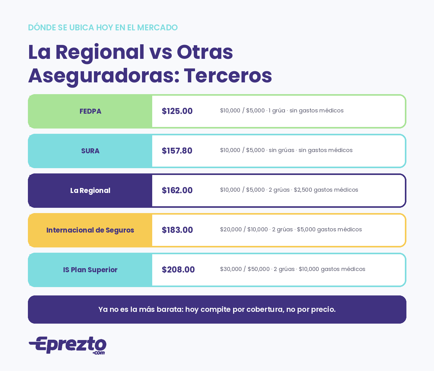 Comparativa de precios y coberturas del seguro de daños a terceros en Panamá: FEDPA, SURA, La Regional e Internacional de Seguros