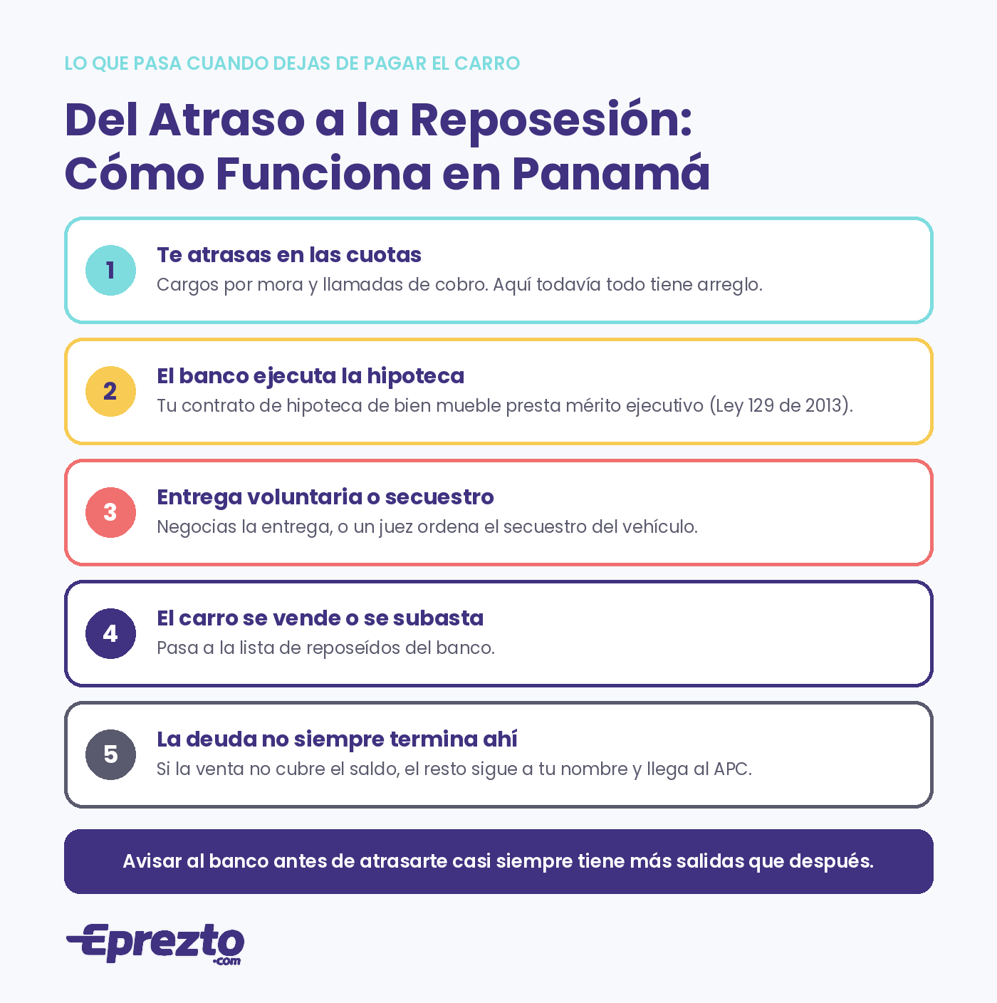 Del atraso a la reposesión: los cinco pasos de lo que pasa cuando dejas de pagar el carro en Panamá
