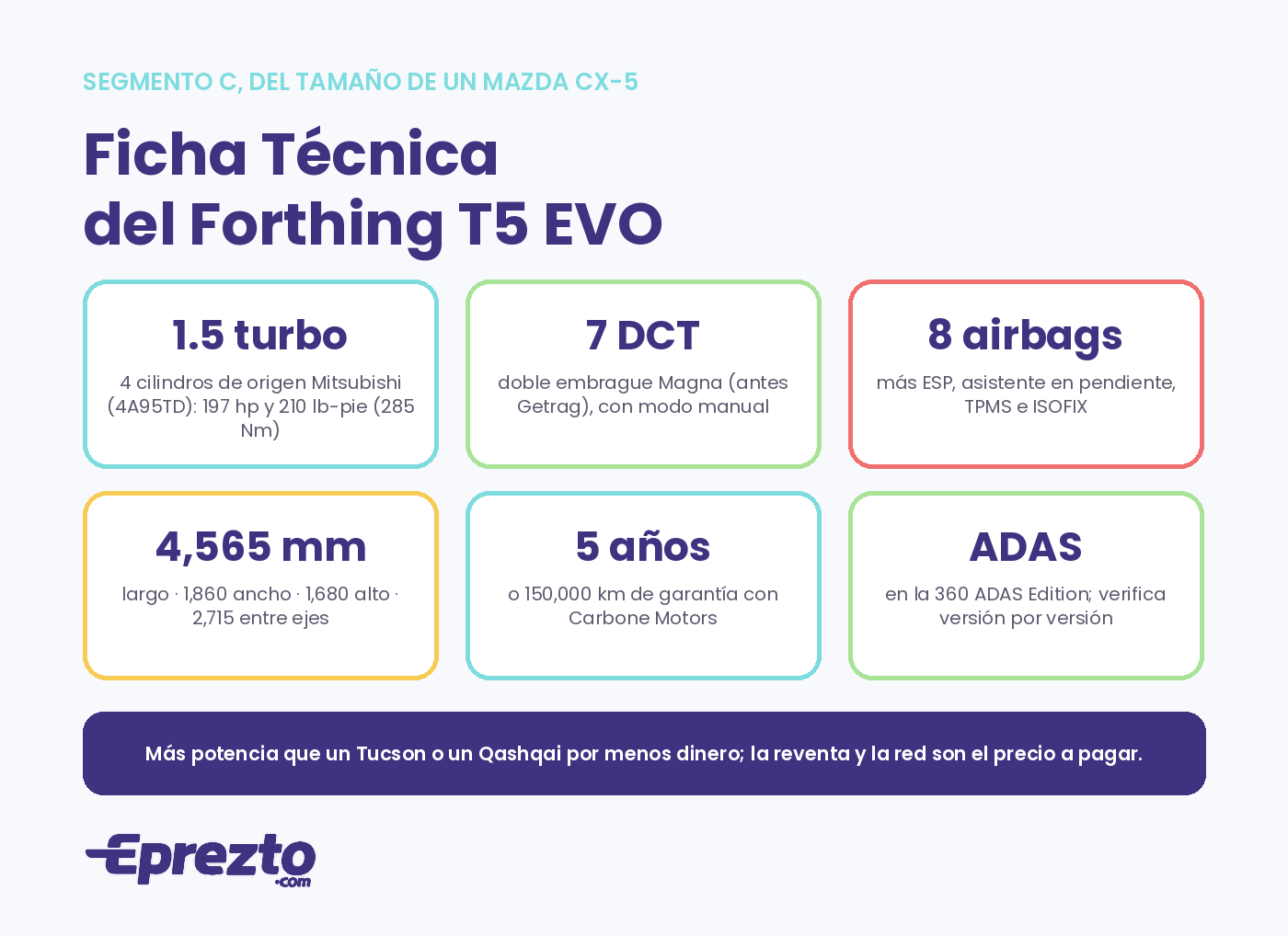 Ficha técnica del Forthing T5 EVO: motor 1.5 turbo de origen Mitsubishi con 197 hp, DCT de 7, 8 airbags, dimensiones, garantía de 5 años y ADAS en la edición 360