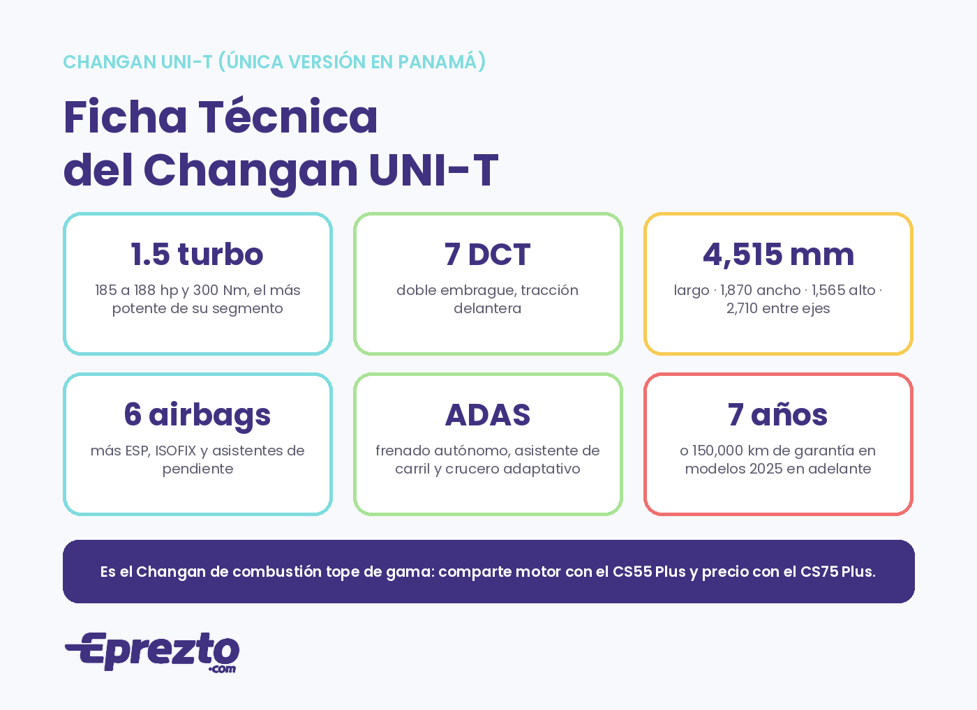 Ficha técnica del Changan UNI-T en Panamá: motor 1.5 turbo de 188 hp y 300 Nm, caja DCT de 7 velocidades, dimensiones, 6 airbags, ADAS y garantía de 7 años