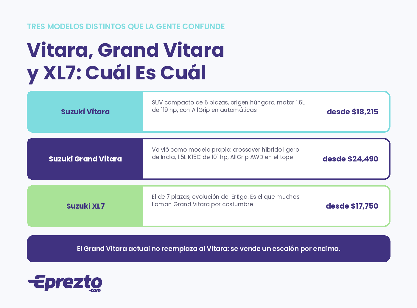 Diferencia entre Suzuki Vitara, Grand Vitara y XL7 en Panamá: tamaño, motor, tracción y precios de cada uno